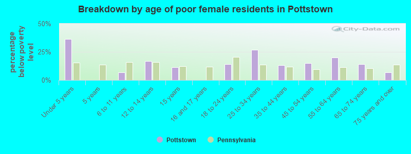 Breakdown by age of poor female residents in Pottstown