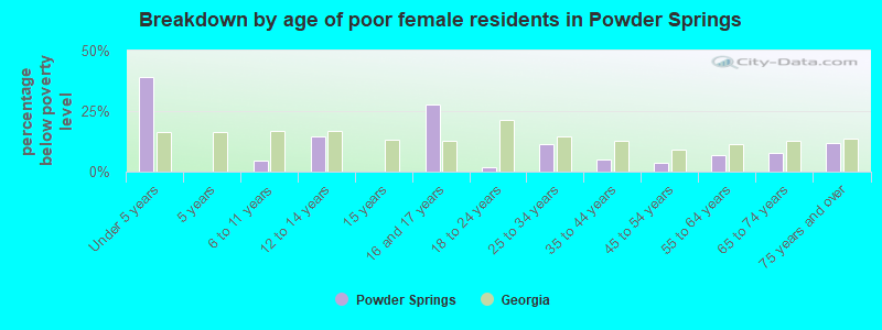 Breakdown by age of poor female residents in Powder Springs