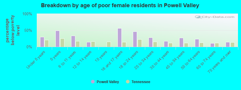 Breakdown by age of poor female residents in Powell Valley
