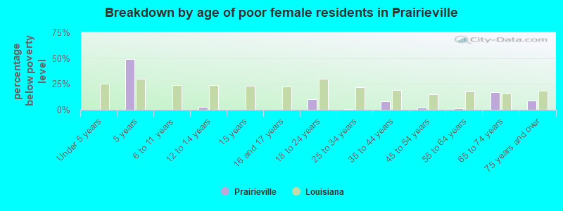 Breakdown by age of poor female residents in Prairieville