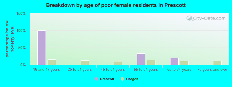 Breakdown by age of poor female residents in Prescott