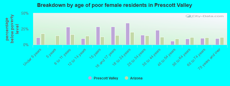 Breakdown by age of poor female residents in Prescott Valley