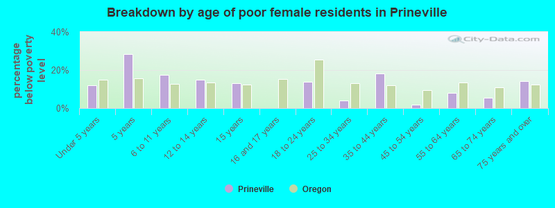 Breakdown by age of poor female residents in Prineville