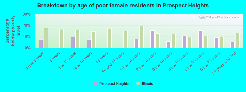 Breakdown by age of poor female residents in Prospect Heights