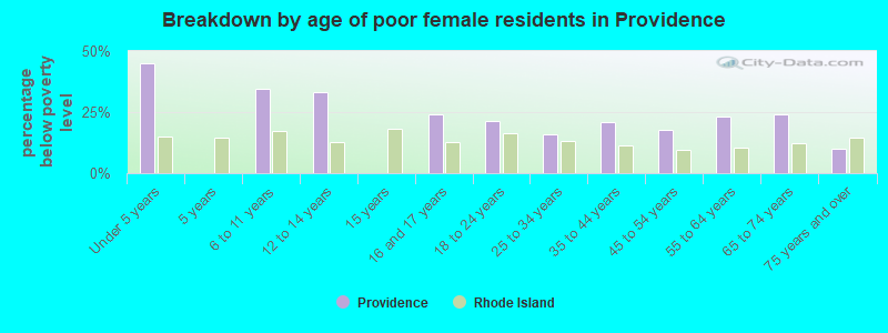 Breakdown by age of poor female residents in Providence