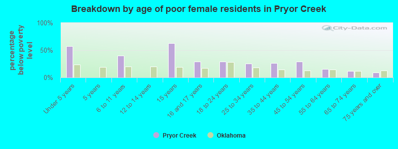 Breakdown by age of poor female residents in Pryor Creek
