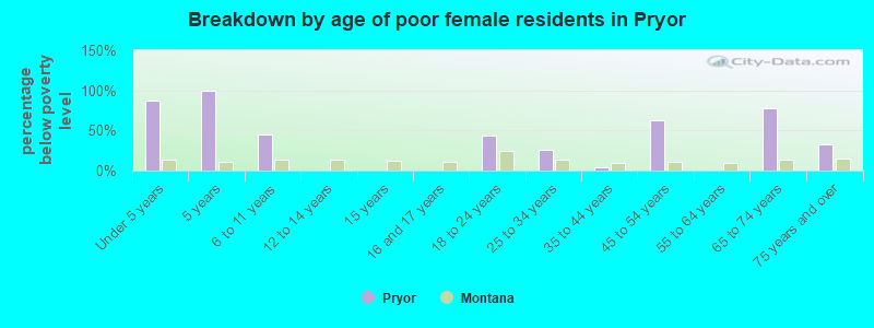 Breakdown by age of poor female residents in Pryor