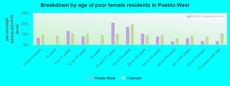 Breakdown by age of poor female residents in Pueblo West