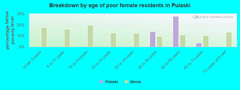 Breakdown by age of poor female residents in Pulaski