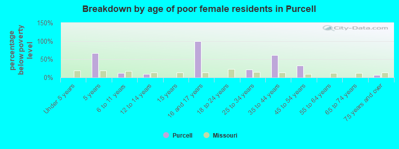 Breakdown by age of poor female residents in Purcell