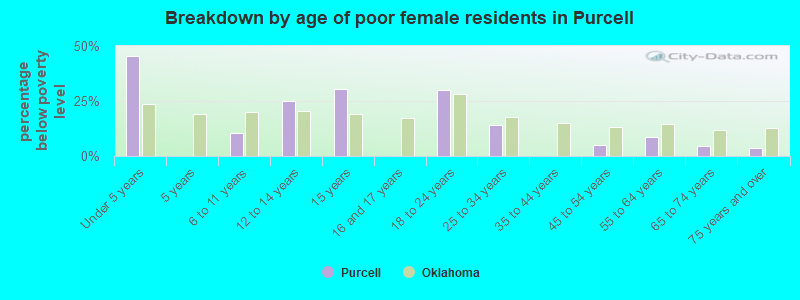 Breakdown by age of poor female residents in Purcell