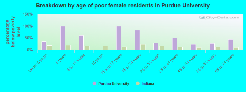 Breakdown by age of poor female residents in Purdue University