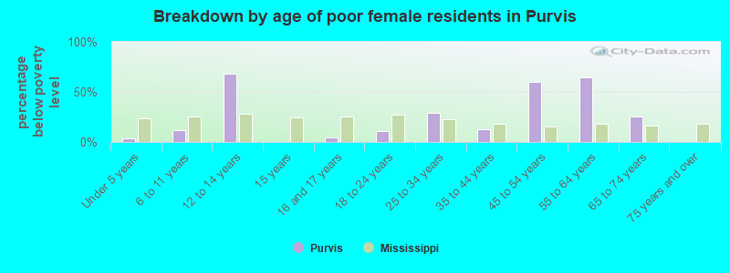 Breakdown by age of poor female residents in Purvis