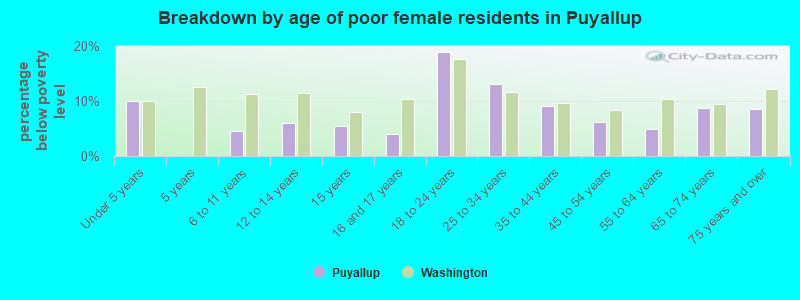 Breakdown by age of poor female residents in Puyallup