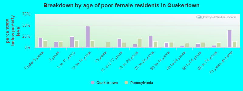 Breakdown by age of poor female residents in Quakertown