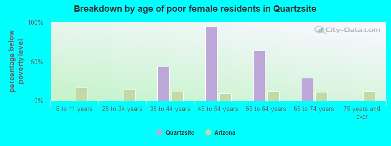 Breakdown by age of poor female residents in Quartzsite