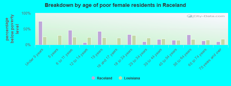 Breakdown by age of poor female residents in Raceland