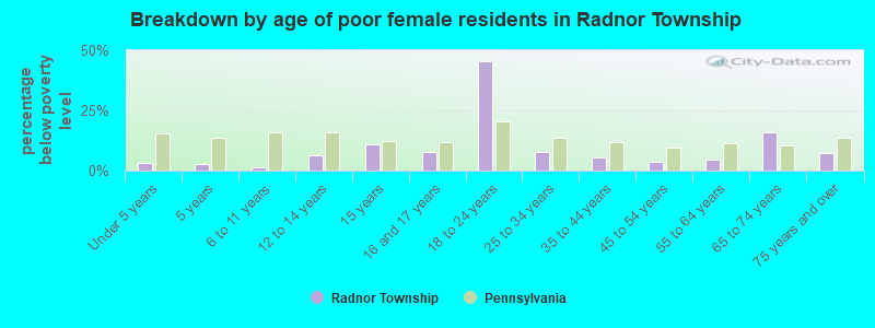 Breakdown by age of poor female residents in Radnor Township