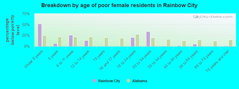 Breakdown by age of poor female residents in Rainbow City