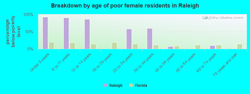 Breakdown by age of poor female residents in Raleigh