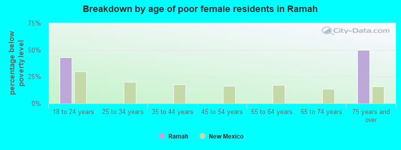 Breakdown by age of poor female residents in Ramah