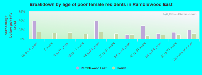 Breakdown by age of poor female residents in Ramblewood East