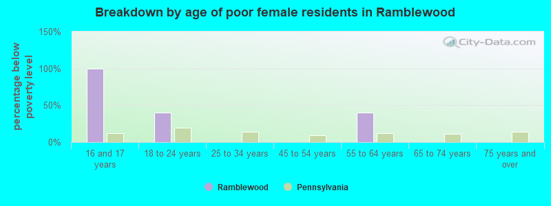 Breakdown by age of poor female residents in Ramblewood