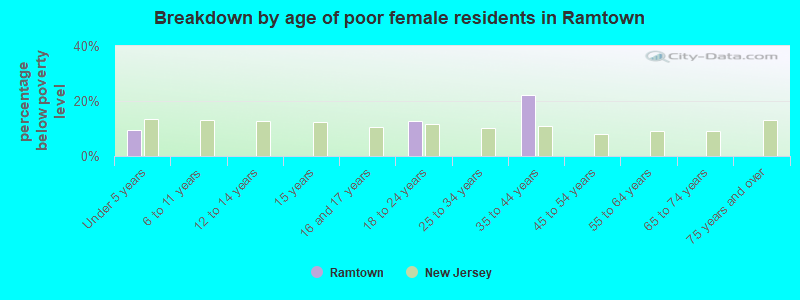 Breakdown by age of poor female residents in Ramtown