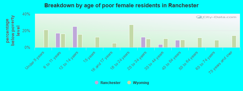 Breakdown by age of poor female residents in Ranchester