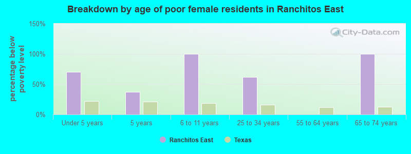 Breakdown by age of poor female residents in Ranchitos East