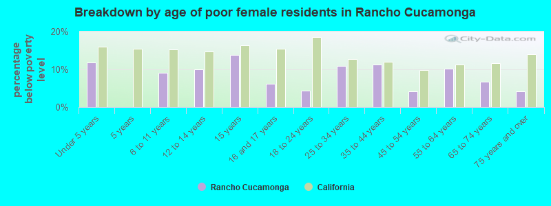 Breakdown by age of poor female residents in Rancho Cucamonga