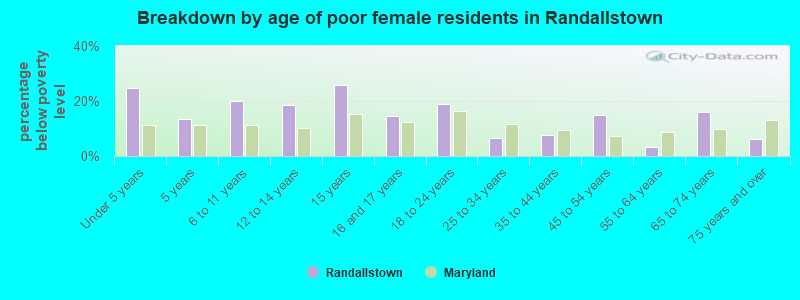 Breakdown by age of poor female residents in Randallstown