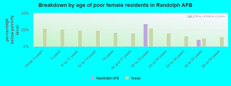 Breakdown by age of poor female residents in Randolph AFB