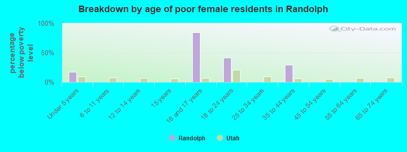 Breakdown by age of poor female residents in Randolph