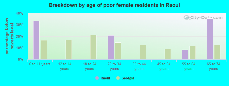 Breakdown by age of poor female residents in Raoul
