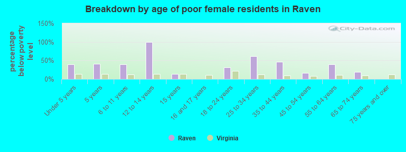 Breakdown by age of poor female residents in Raven