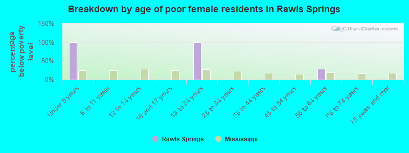 Breakdown by age of poor female residents in Rawls Springs