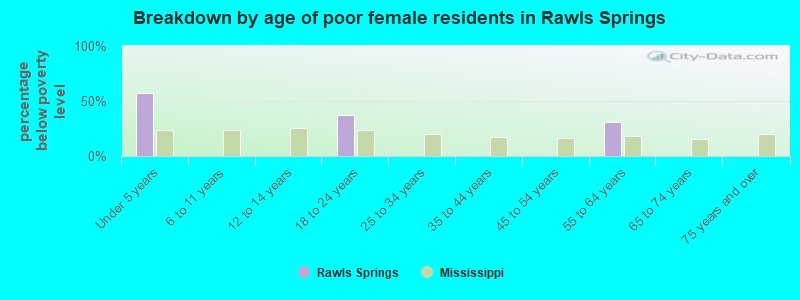 Breakdown by age of poor female residents in Rawls Springs