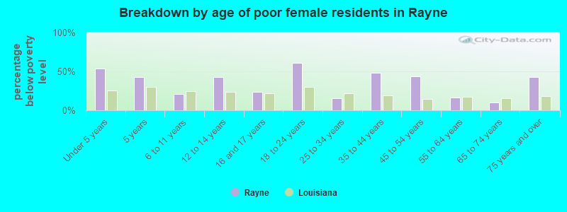 Breakdown by age of poor female residents in Rayne