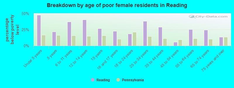 Breakdown by age of poor female residents in Reading