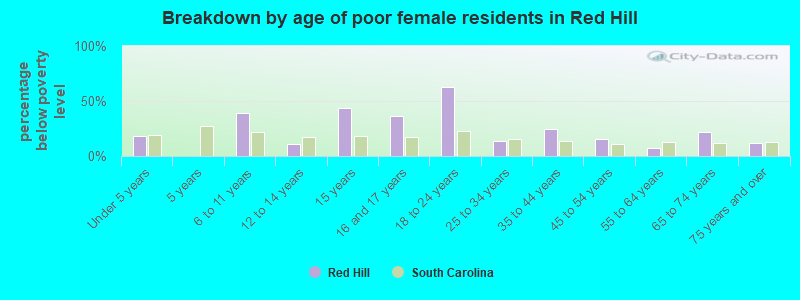 Breakdown by age of poor female residents in Red Hill