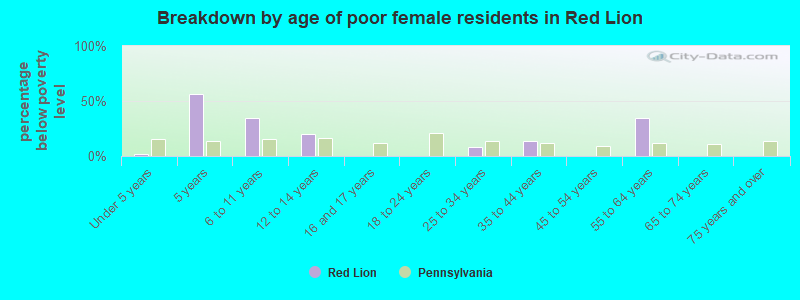 Breakdown by age of poor female residents in Red Lion