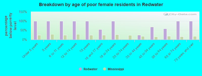 Breakdown by age of poor female residents in Redwater