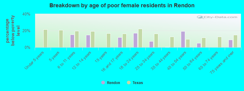 Breakdown by age of poor female residents in Rendon