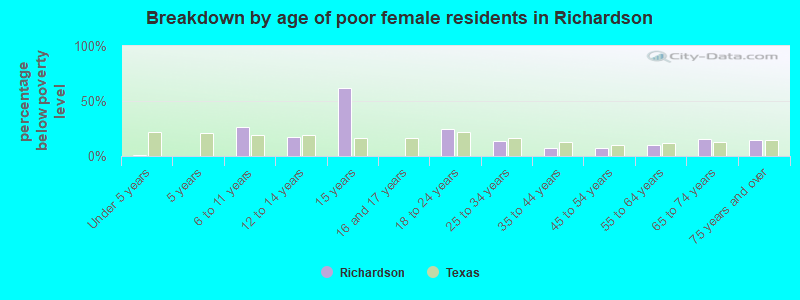 Breakdown by age of poor female residents in Richardson