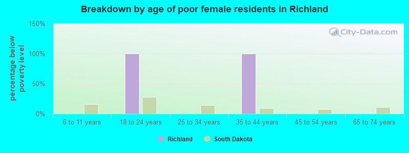 Breakdown by age of poor female residents in Richland