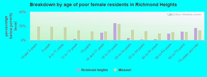 Breakdown by age of poor female residents in Richmond Heights