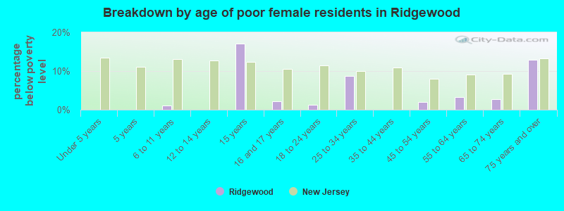 Breakdown by age of poor female residents in Ridgewood