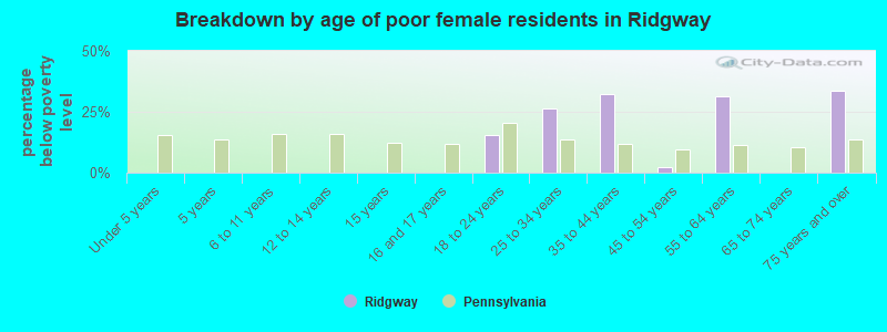 Breakdown by age of poor female residents in Ridgway