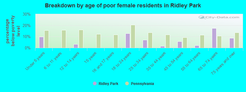 Breakdown by age of poor female residents in Ridley Park